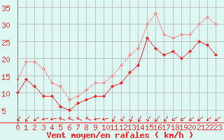 Courbe de la force du vent pour Dunkerque (59)