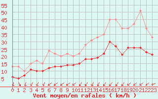 Courbe de la force du vent pour Saint-Brieuc (22)