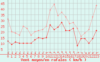 Courbe de la force du vent pour Pointe de Penmarch (29)