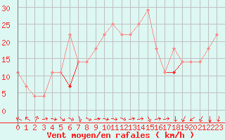 Courbe de la force du vent pour Idre