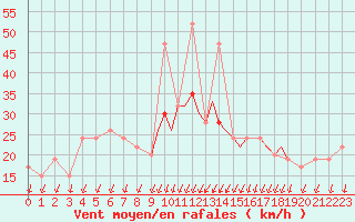 Courbe de la force du vent pour Shoream (UK)