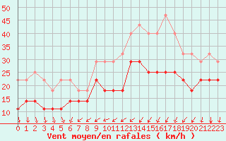 Courbe de la force du vent pour Langoytangen