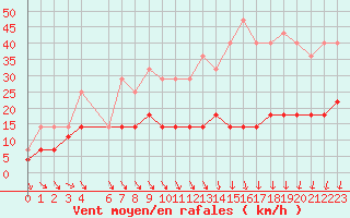 Courbe de la force du vent pour Jomala Jomalaby