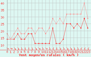 Courbe de la force du vent pour Feldberg-Schwarzwald (All)