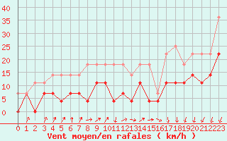 Courbe de la force du vent pour Melle (Be)