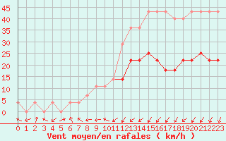 Courbe de la force du vent pour Valke-Maarja