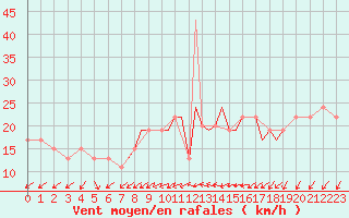 Courbe de la force du vent pour Shoream (UK)