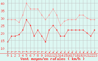 Courbe de la force du vent pour Gullholmen