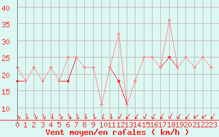 Courbe de la force du vent pour Honningsvag / Valan