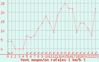 Courbe de la force du vent pour Lisbonne (Po)