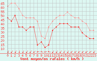 Courbe de la force du vent pour Myken