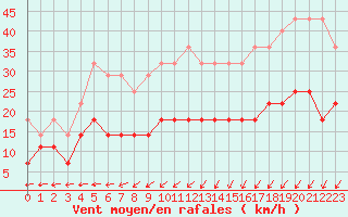 Courbe de la force du vent pour Pyhajarvi Ol Ojakyla