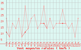 Courbe de la force du vent pour Bo I Vesteralen
