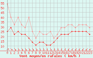 Courbe de la force du vent pour Zeebrugge