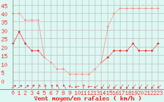 Courbe de la force du vent pour Kihnu