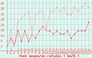 Courbe de la force du vent pour Stora Spaansberget