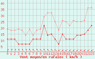 Courbe de la force du vent pour Kolka