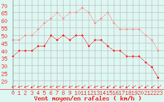 Courbe de la force du vent pour Lindesnes Fyr