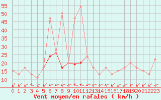 Courbe de la force du vent pour Sennybridge