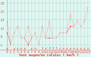 Courbe de la force du vent pour Reipa