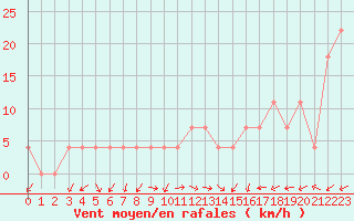 Courbe de la force du vent pour Kapfenberg-Flugfeld