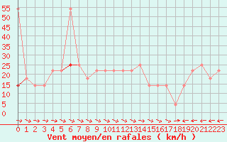 Courbe de la force du vent pour Galzig