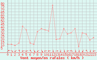 Courbe de la force du vent pour le bateau SHIP