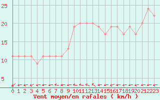 Courbe de la force du vent pour Gibraltar (UK)