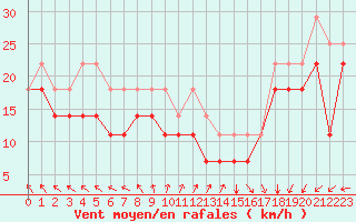 Courbe de la force du vent pour Nidingen