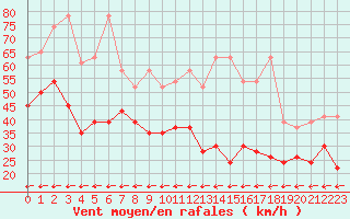 Courbe de la force du vent pour Grand Saint Bernard (Sw)