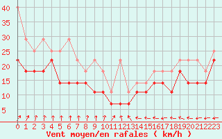 Courbe de la force du vent pour Terschelling Hoorn