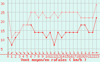 Courbe de la force du vent pour Fichtelberg