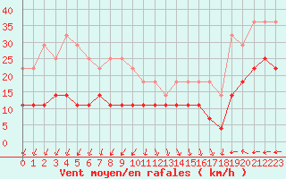 Courbe de la force du vent pour Harstena