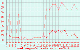 Courbe de la force du vent pour Plymouth (UK)