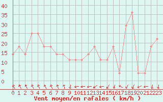 Courbe de la force du vent pour la bouée 66022