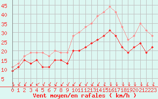 Courbe de la force du vent pour Chlons-en-Champagne (51)