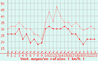 Courbe de la force du vent pour Brignogan (29)