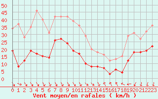 Courbe de la force du vent pour Ste (34)