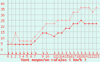 Courbe de la force du vent pour Koksijde (Be)