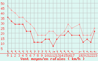 Courbe de la force du vent pour Nordoyan Fyr