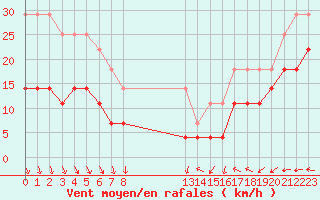 Courbe de la force du vent pour Karlskrona-Soderstjerna