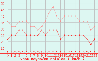 Courbe de la force du vent pour Harstena