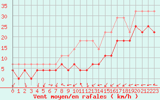Courbe de la force du vent pour Bad Lippspringe