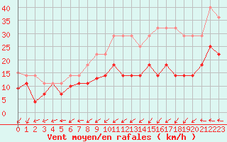 Courbe de la force du vent pour Aix-la-Chapelle (All)