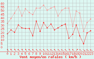 Courbe de la force du vent pour Orange (84)