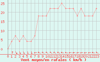 Courbe de la force du vent pour Kalmar Flygplats