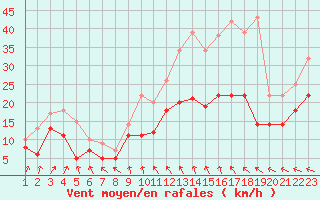 Courbe de la force du vent pour Beitem (Be)