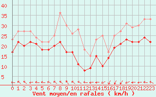 Courbe de la force du vent pour Weinbiet