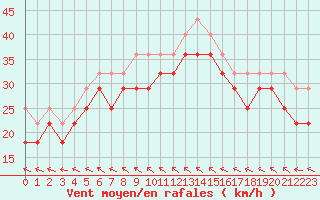 Courbe de la force du vent pour Market