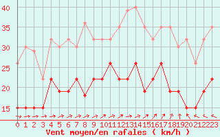Courbe de la force du vent pour Avord (18)